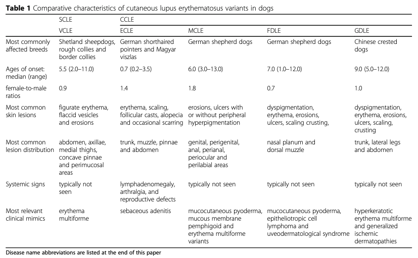 Comparative characteristics of cutaneous lupus erythematosus variants in dogs